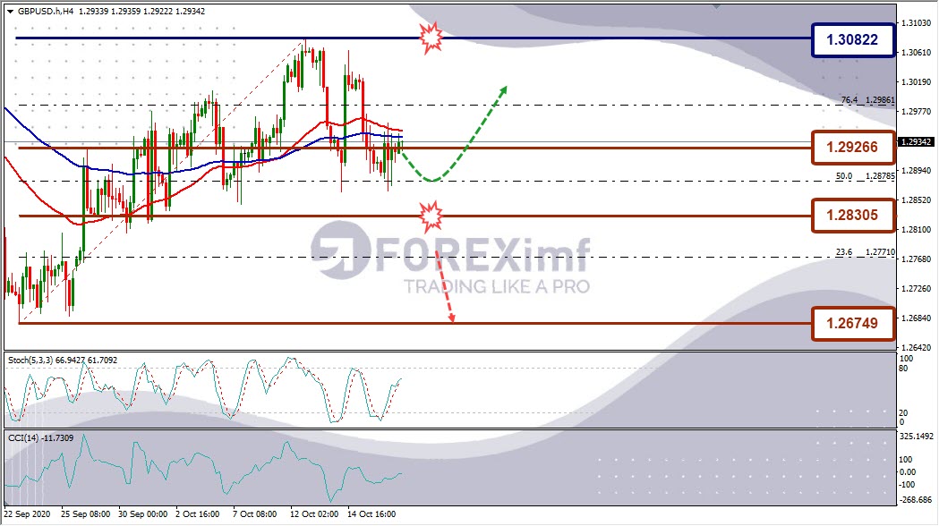 Forecast GBPUSD Minggu Ini