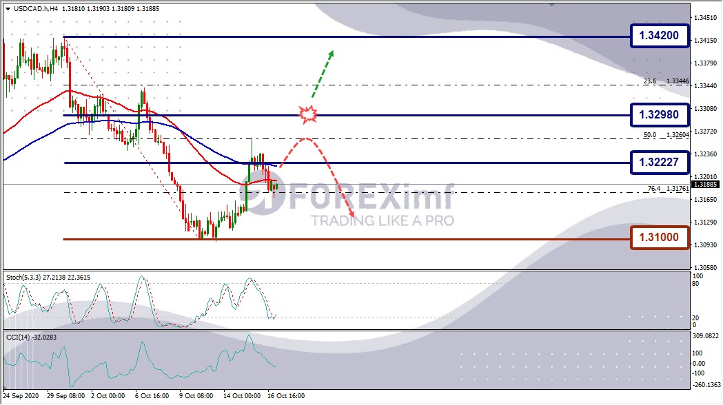 Forecast USDCAD Minggu Ini