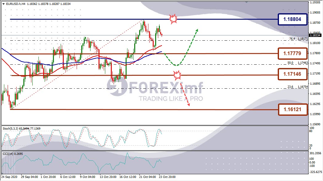 Forecast EURUSD Minggu Ini