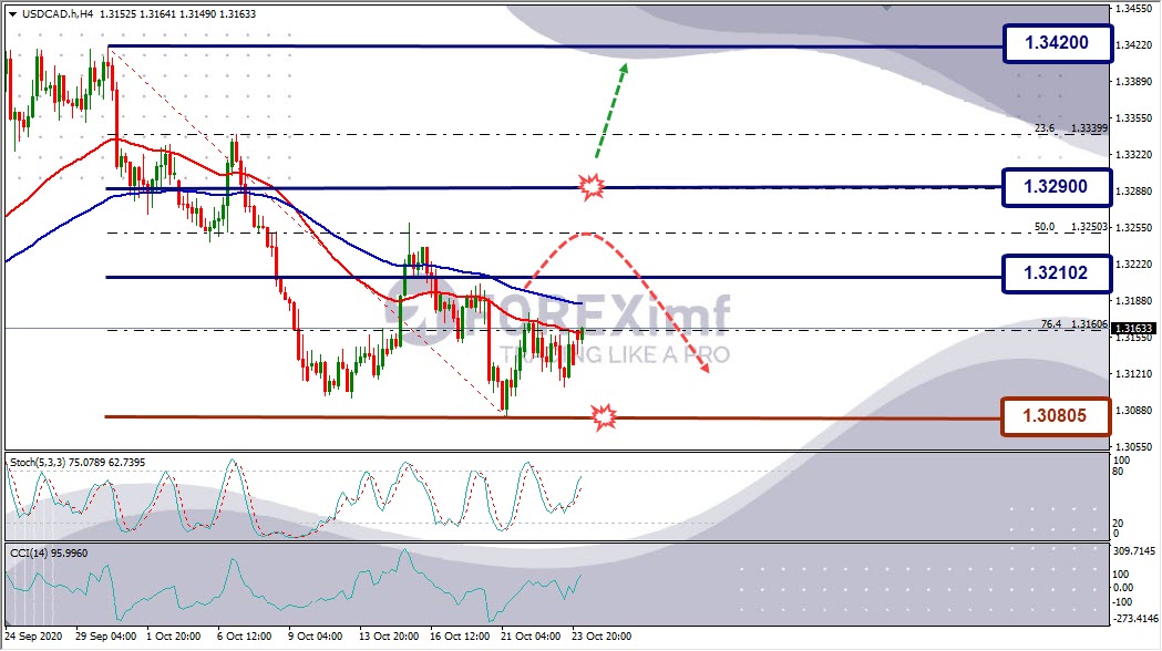 Forecast USDCAD Minggu Ini