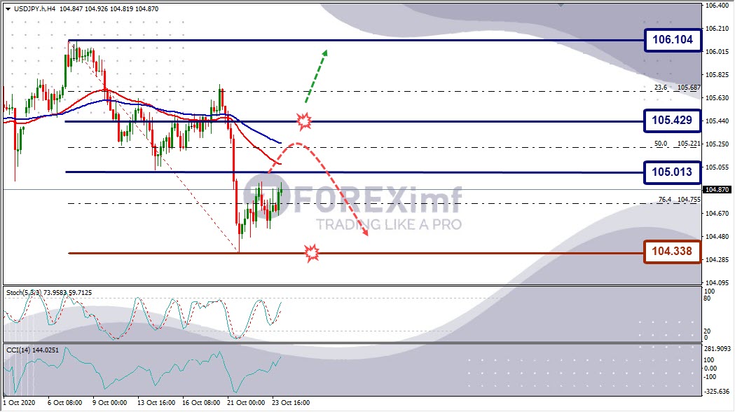 Forecast USDJPY Minggu Ini