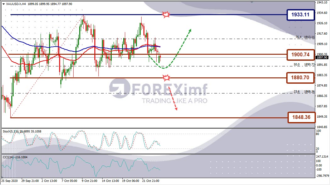 Forecast XAUUSD Minggu Ini