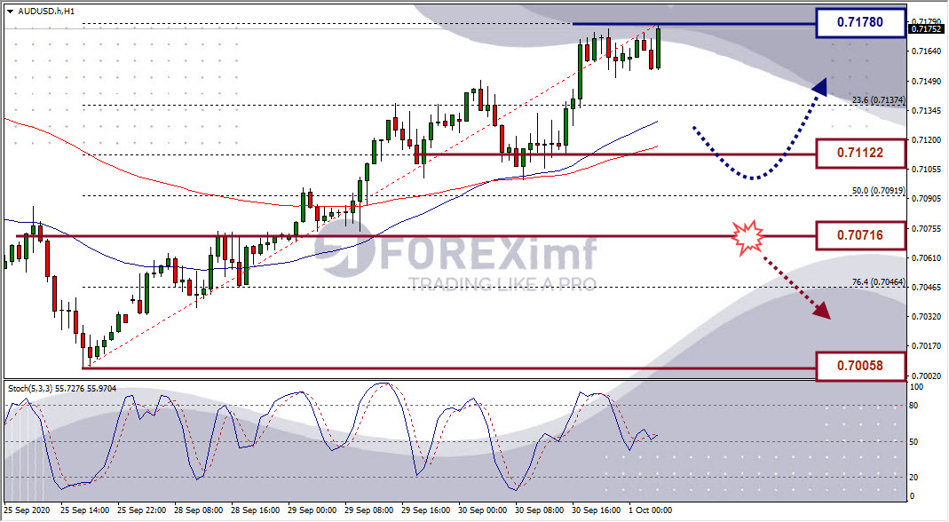 Analisa Forex AUDUSD Hari Ini