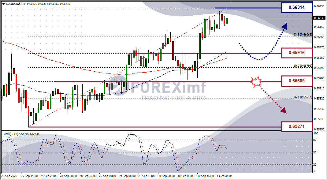 Analisa Forex NZDUSD Hari Ini