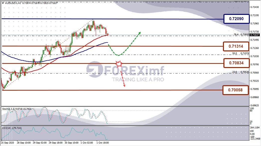 Analisa Forex AUDUSD Hari Ini