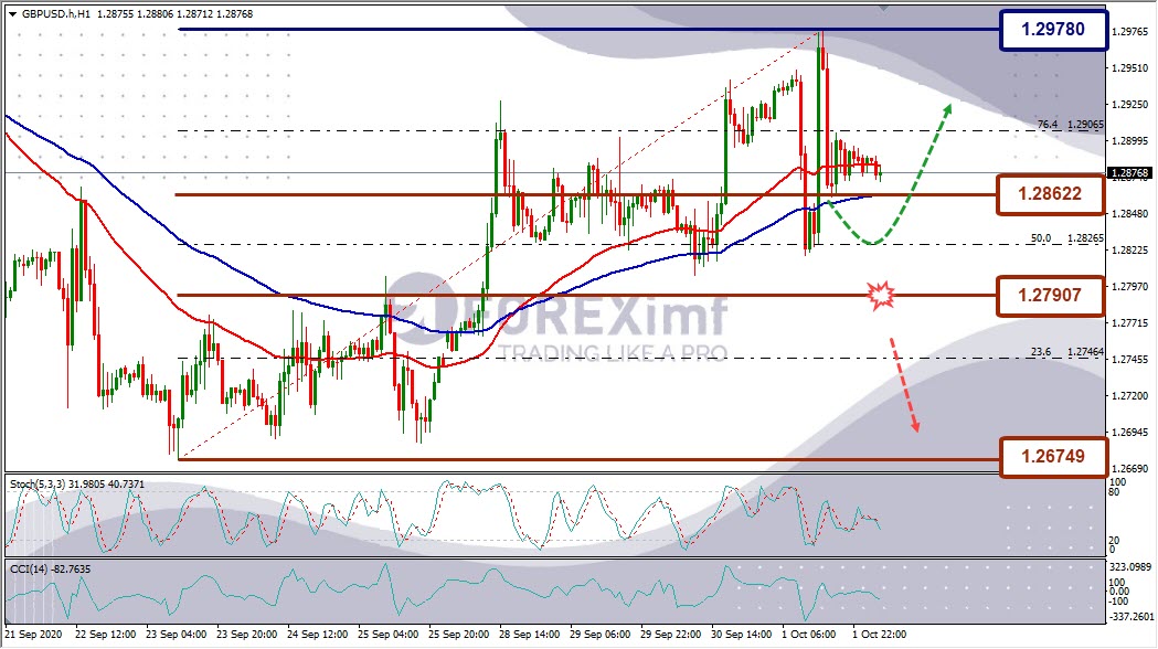 Analisa Forex GBPUSD Hari Ini