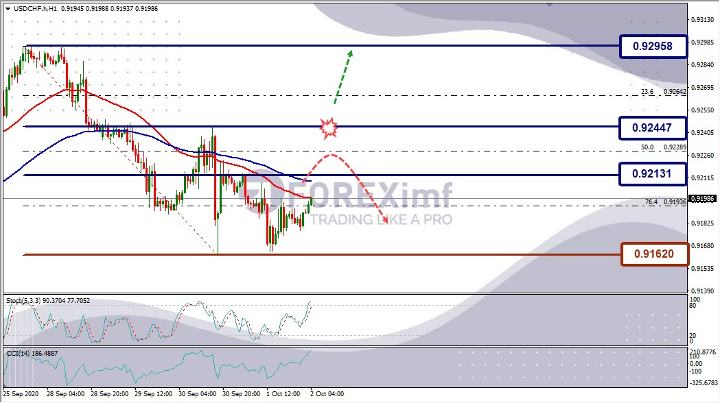 Analisa Forex USDCHF Hari Ini