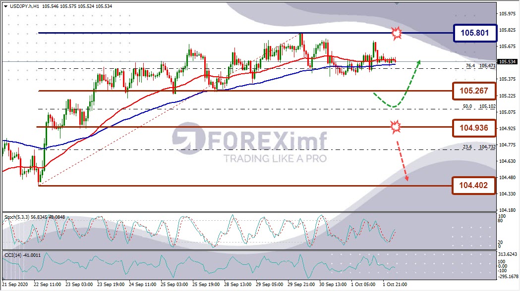 Analisa Forex USDJPY Hari Ini