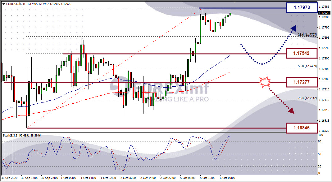Analisa Forex EURUSD Hari Ini