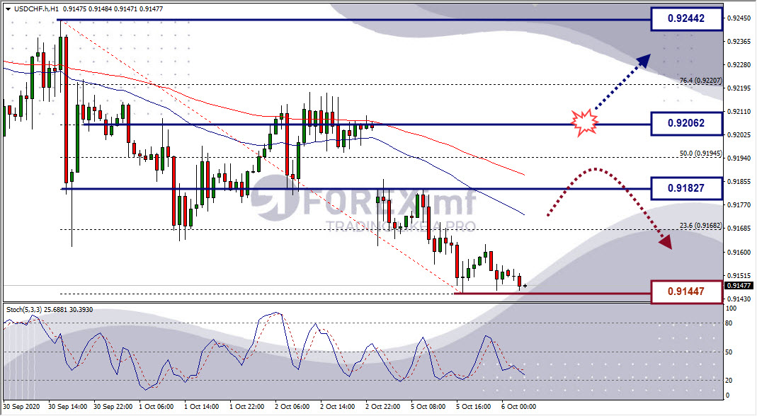 Analisa Forex USDCHF Hari Ini