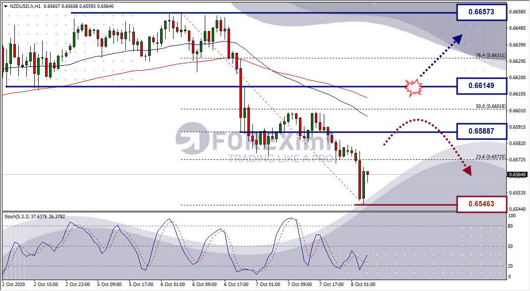 Analisa Forex NZDUSD Hari Ini