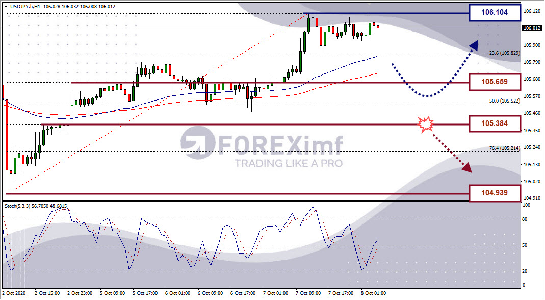 Analisa Forex USDJPY Hari Ini