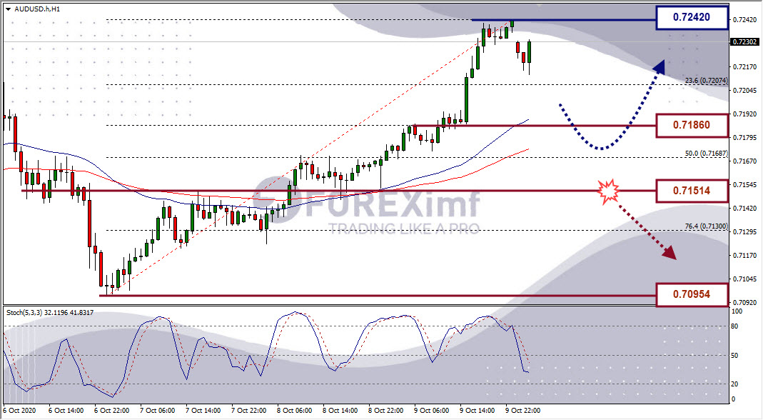 Analisa Forex AUDUSD Hari Ini