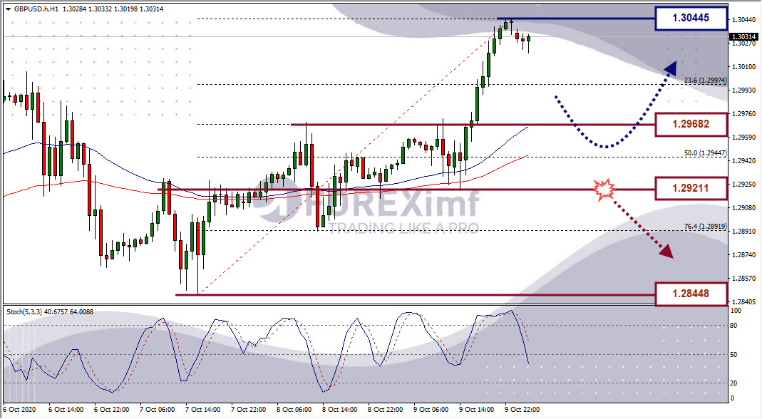 Analisa Forex Kami Hari Ini