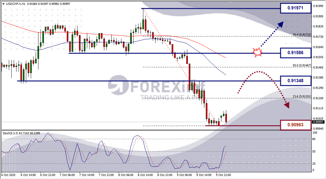 Analisa Forex USDCHF Hari Ini