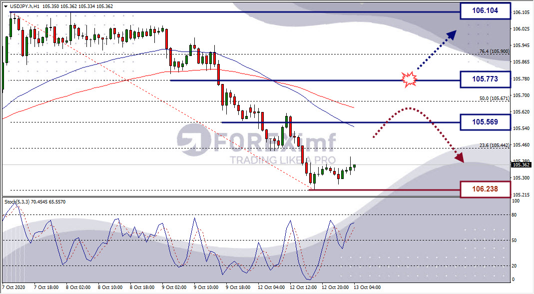 Analisa Forex USDJPY Hari Ini