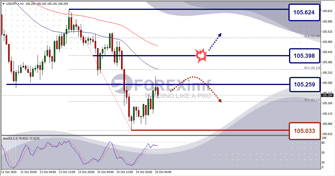 Analisa Forex USDJPY Hari Ini