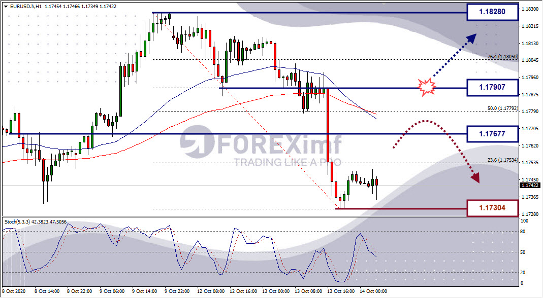 Analisa Forex EURUSD Hari Ini