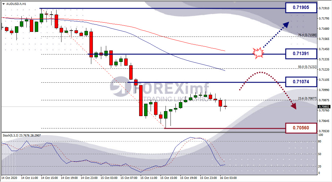 Analisa Forex AUDUSD Hari Ini