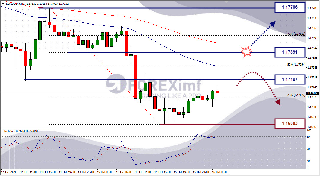 Analisa Forex EURUSD Hari Ini