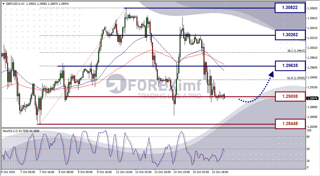 Analisa Forex GBPUSD Hari Ini