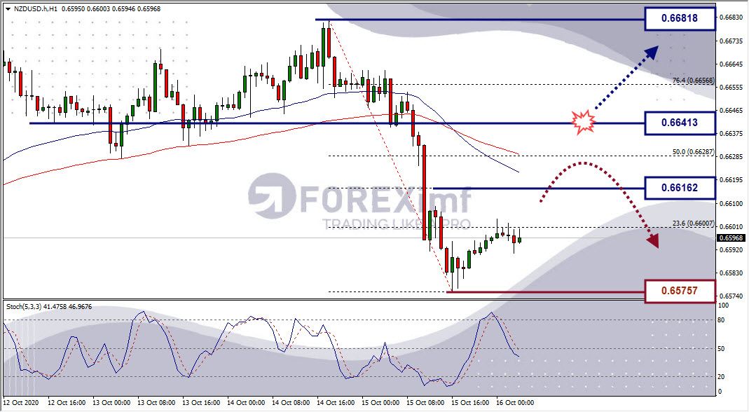 Analisa Forex NZDUSD Hari Ini