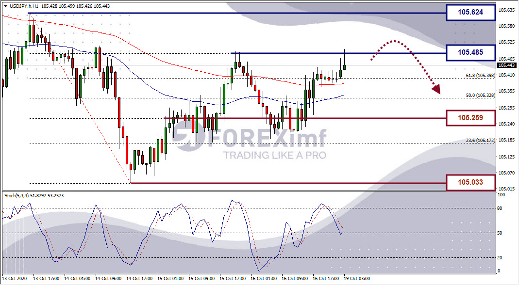 Analisa Forex USDJPY Hari Ini