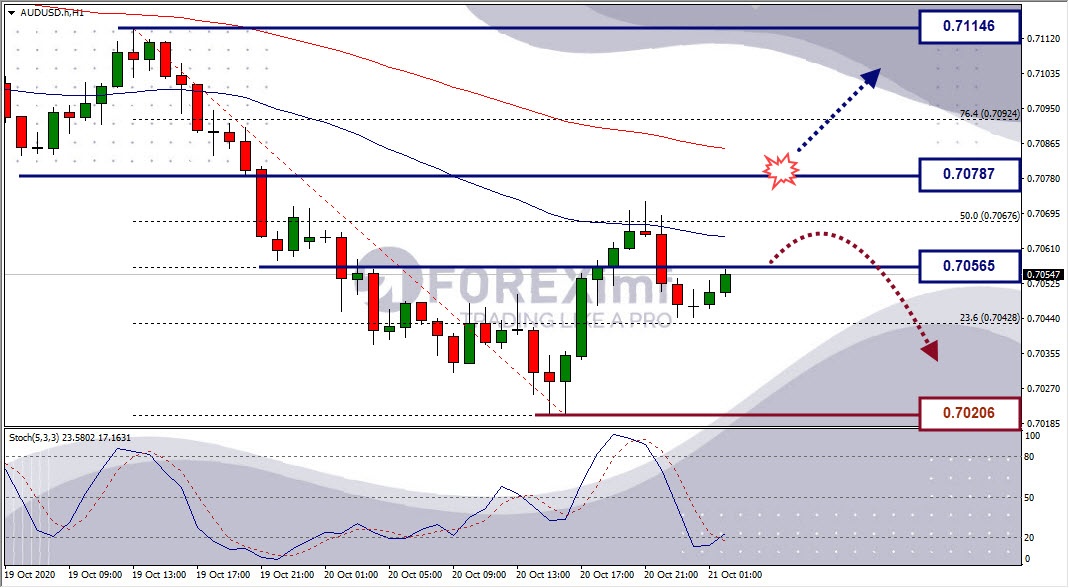 Analisa Forex AUDUSD Hari Ini