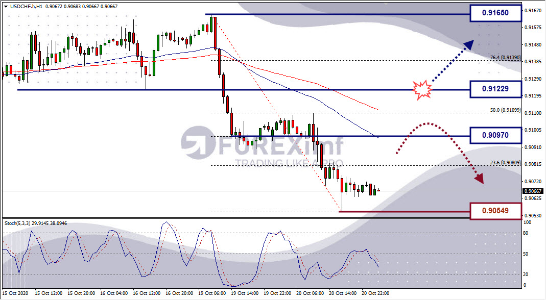 Analisa Forex USDCHF Hari Ini