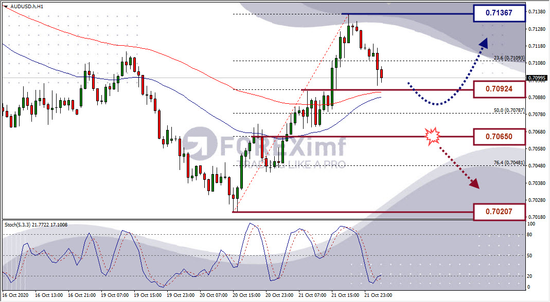 Analisa Forex AUDUSD Hari Ini