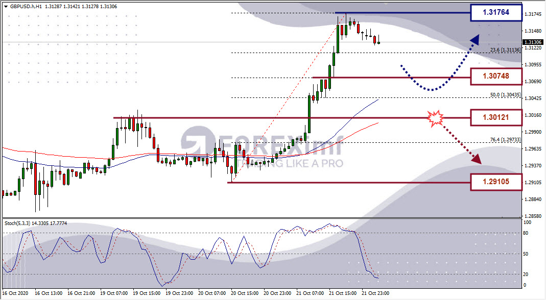 Analisa Forex GBPUSD Hari Ini