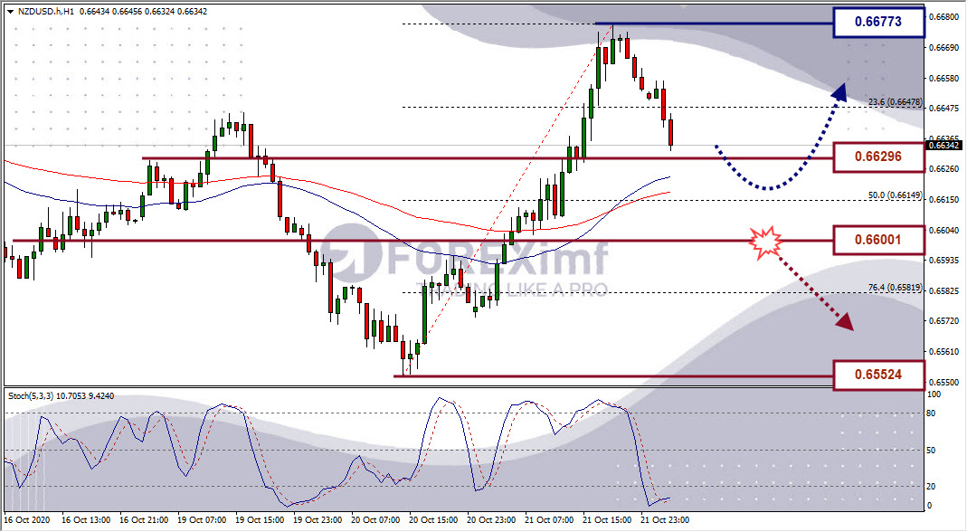 Analisa Forex NZDUSD Hari Ini