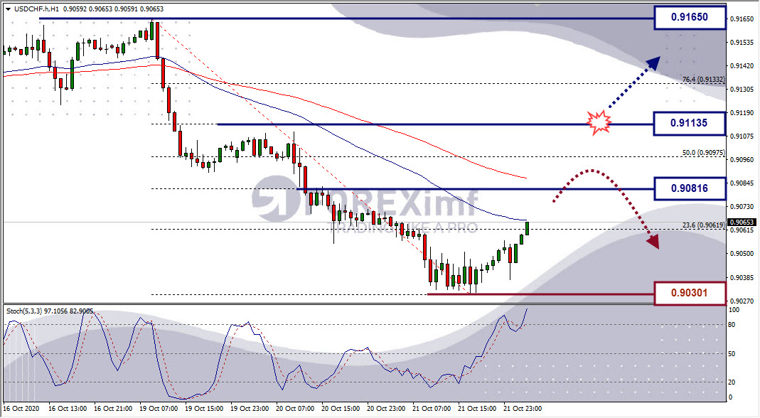 Analisa Forex USDCHF Hari Ini