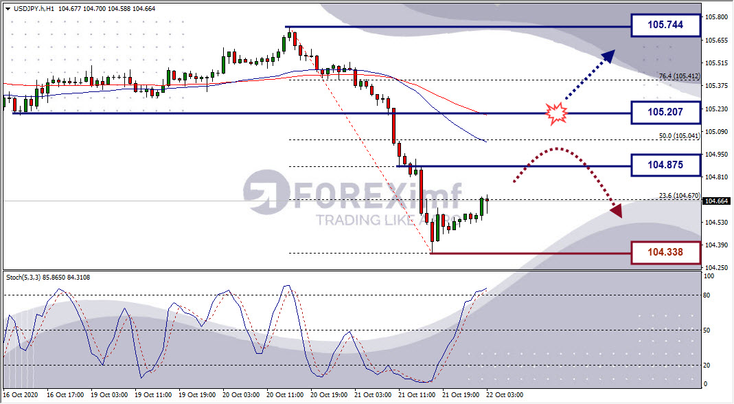 Analisa Forex USDJPY Hari Ini