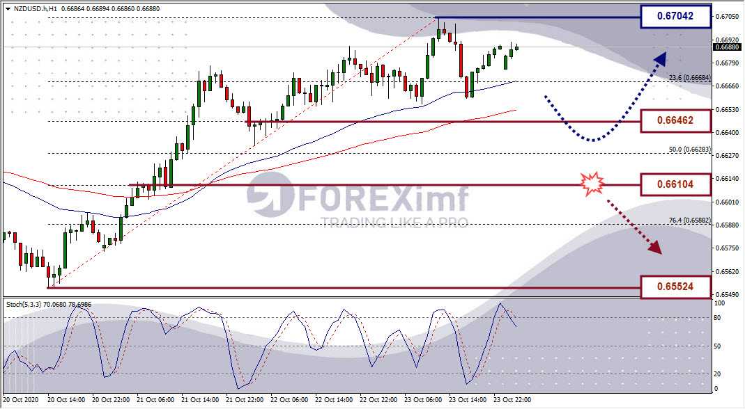 Analisa Forex NZDUSD Hari Ini