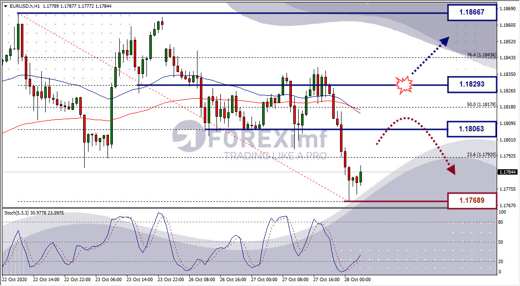 Analisa Forex EURUSD Hari Ini