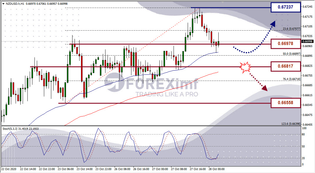 Analisa Forex NZDUSD Hari Ini