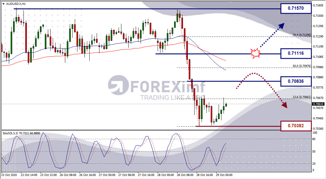 Analisa Forex AUDUSD Hari Ini