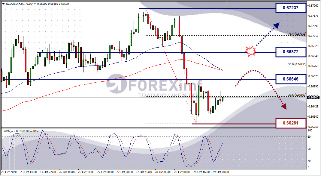 Analisa Forex NZDUSD Hari Ini