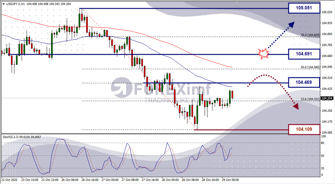 Analisa Forex USDJPY Hari Ini