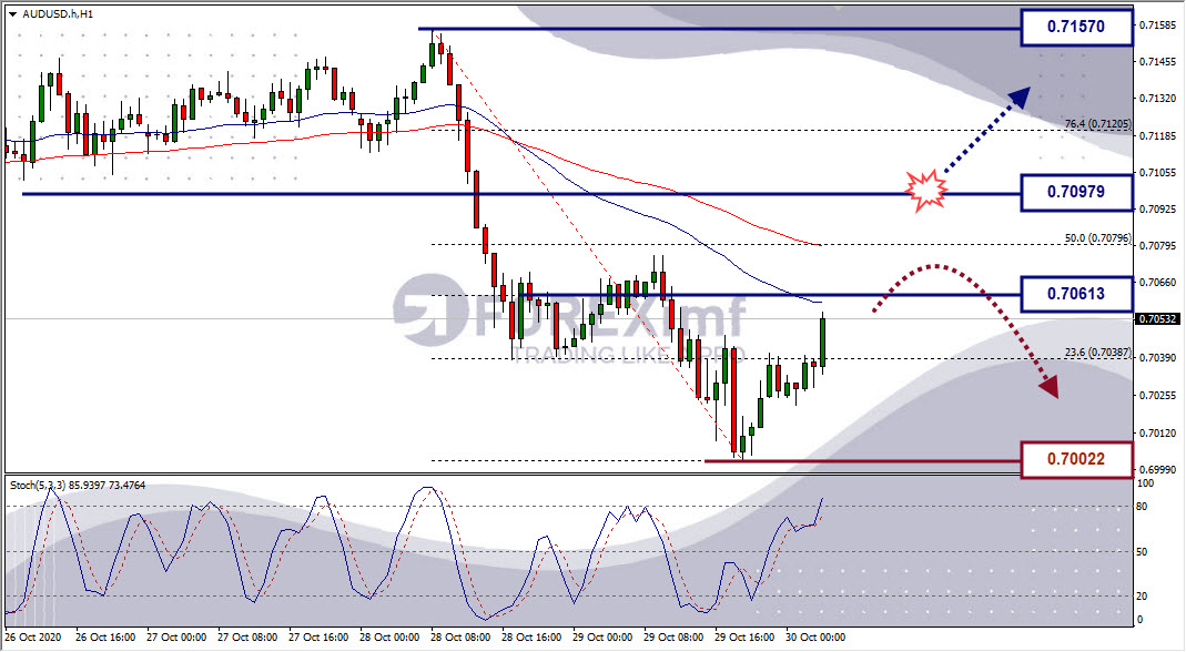 Analisa Forex AUDUSD Hari Ini
