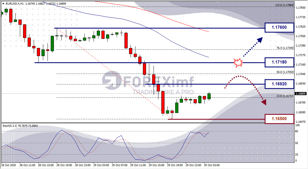 Analisa Forex EURUSD Hari Ini