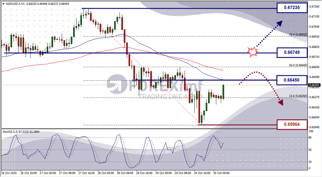 Analisa Forex NZDUSD Hari Ini