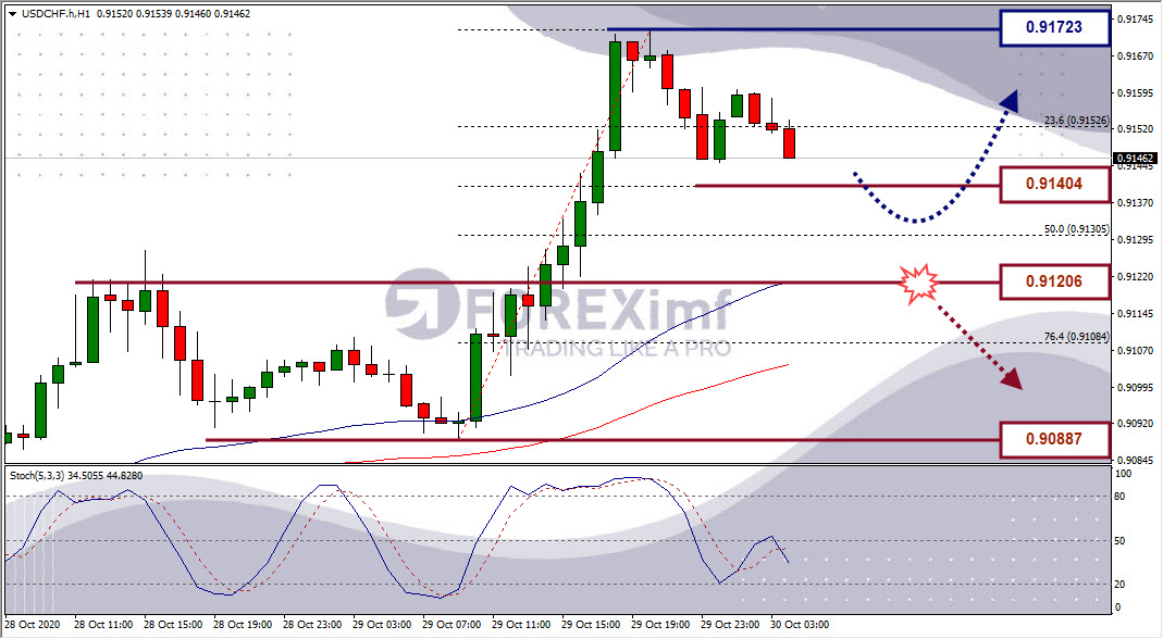 Analisa Forex USDCHF Hari Ini