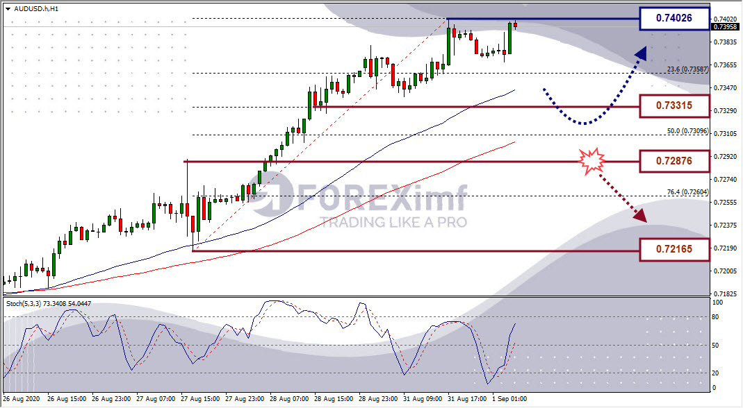Analisa Forex AUDUSD Hari Ini