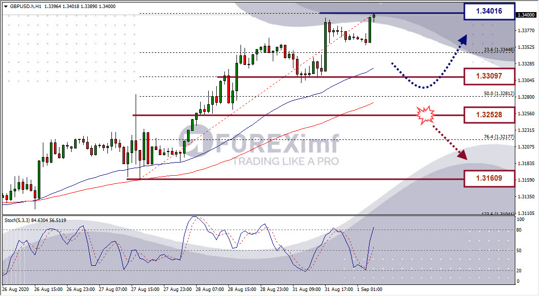 Analisa Forex GBPUSD Hari Ini