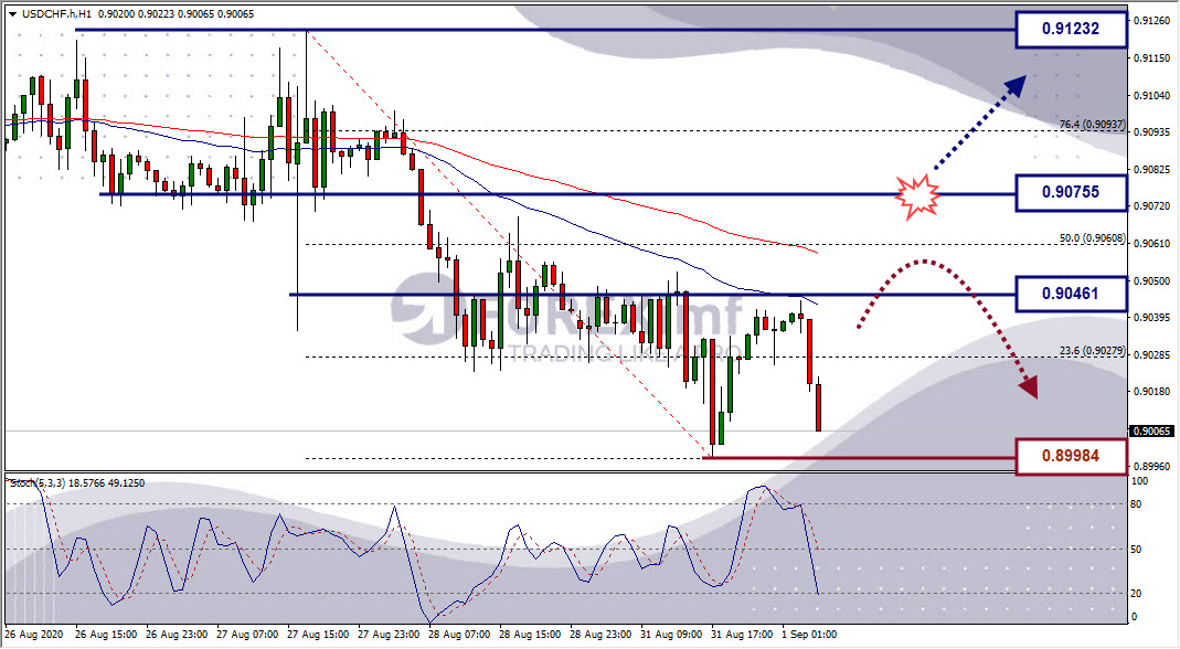 Analisa Forex USDCHF Hari Ini