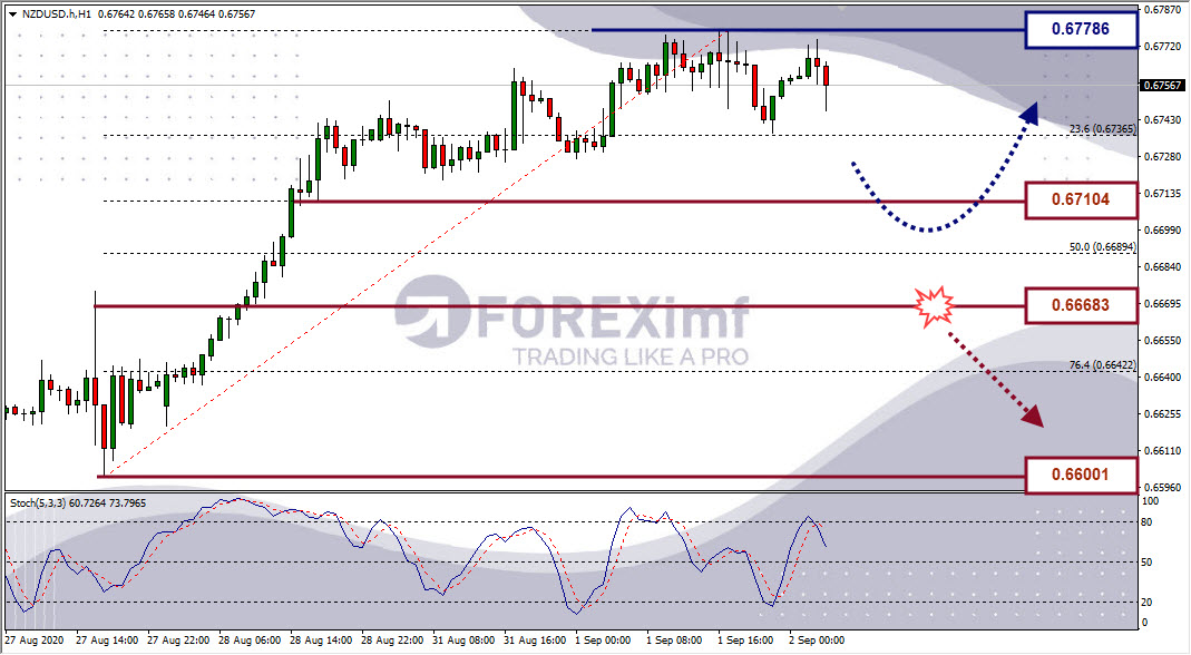 Analisa Forex NZDUSD Hari Ini