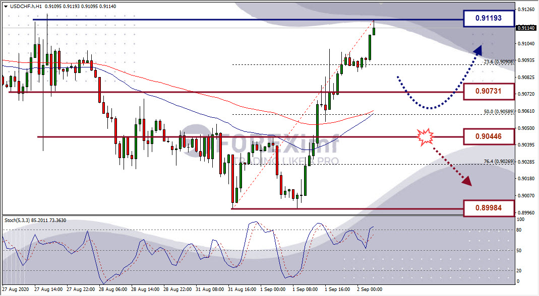 Analisa Forex USDCHF Hari Ini