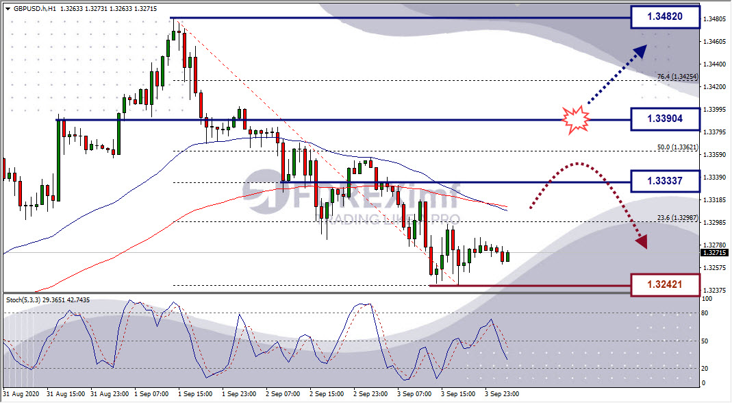 Analisa Forex GBPUSD Hari Ini